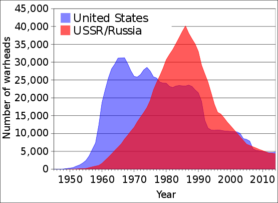 Number of warheads / year (USA, USSR/Russia)