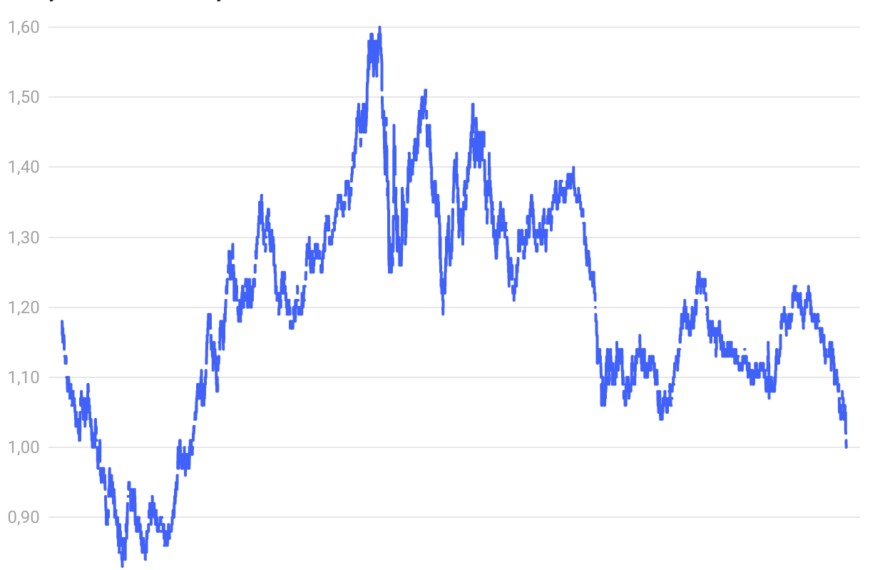 Les signes avant-coureurs d’une crise de l’euro