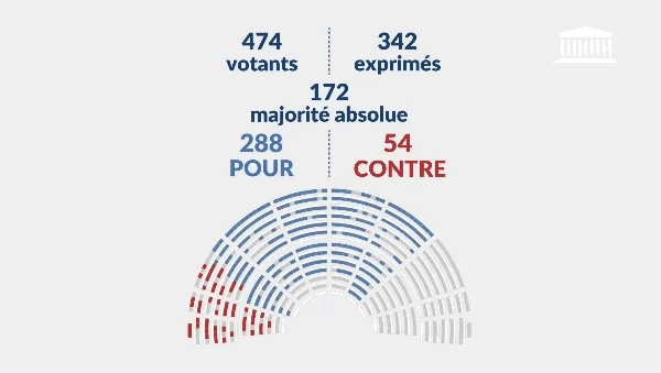 Vote des députés pour poursuivre et à accroître le soutien politique, économique et militaire au régime ukrainien